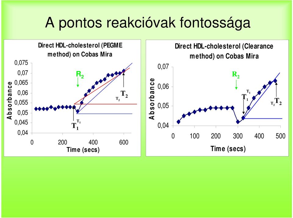 (secs) 0,04 Direct HDL-cholesterol (Clearance method) on Cobas Mira 0,07 R 2 R 2 T