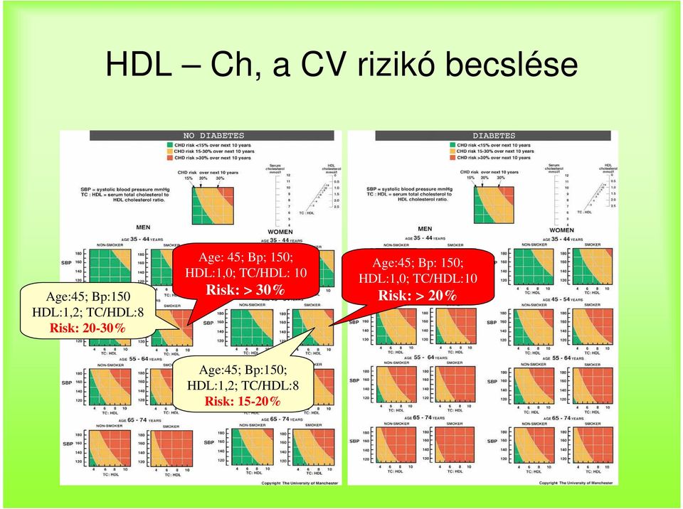 TC/HDL: 10 Risk: > 30% Age:45; Bp: 150; HDL:1,0;