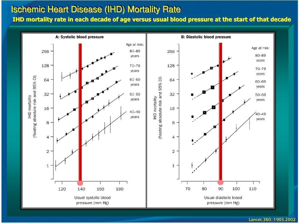 age versus usual blood pressure sure at