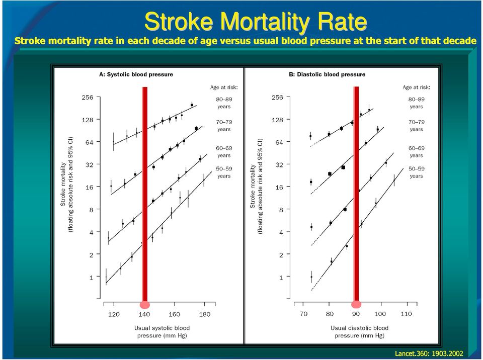 versus usual blood pressure p at the