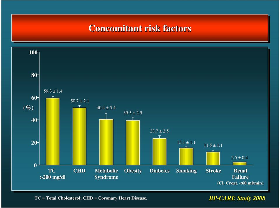 1 0 TC >200 mg/dl CHD Metabolic Syndrome Obesity Diabetes Smoking Stroke 2.