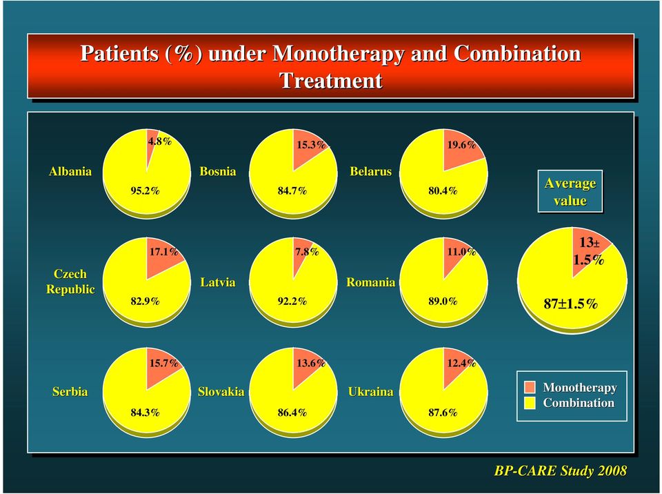 9% 17.1% Latvia 7.8% 92.2% Romania 89.0% 11.0% 13± 1.5% 87±1.5% 15.7% 13.6% 12.