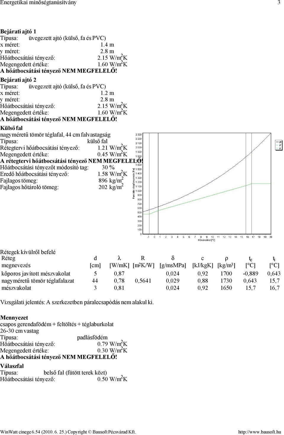 21 W/m 2 K 0.45 W/m 2 K A rétegtervi hőátbocsátási tényező NEM MEGFELELŐ! Hőátbocsátási tényezőt módosító tag: 30 % Eredő hőátbocsátási tényező: 1.