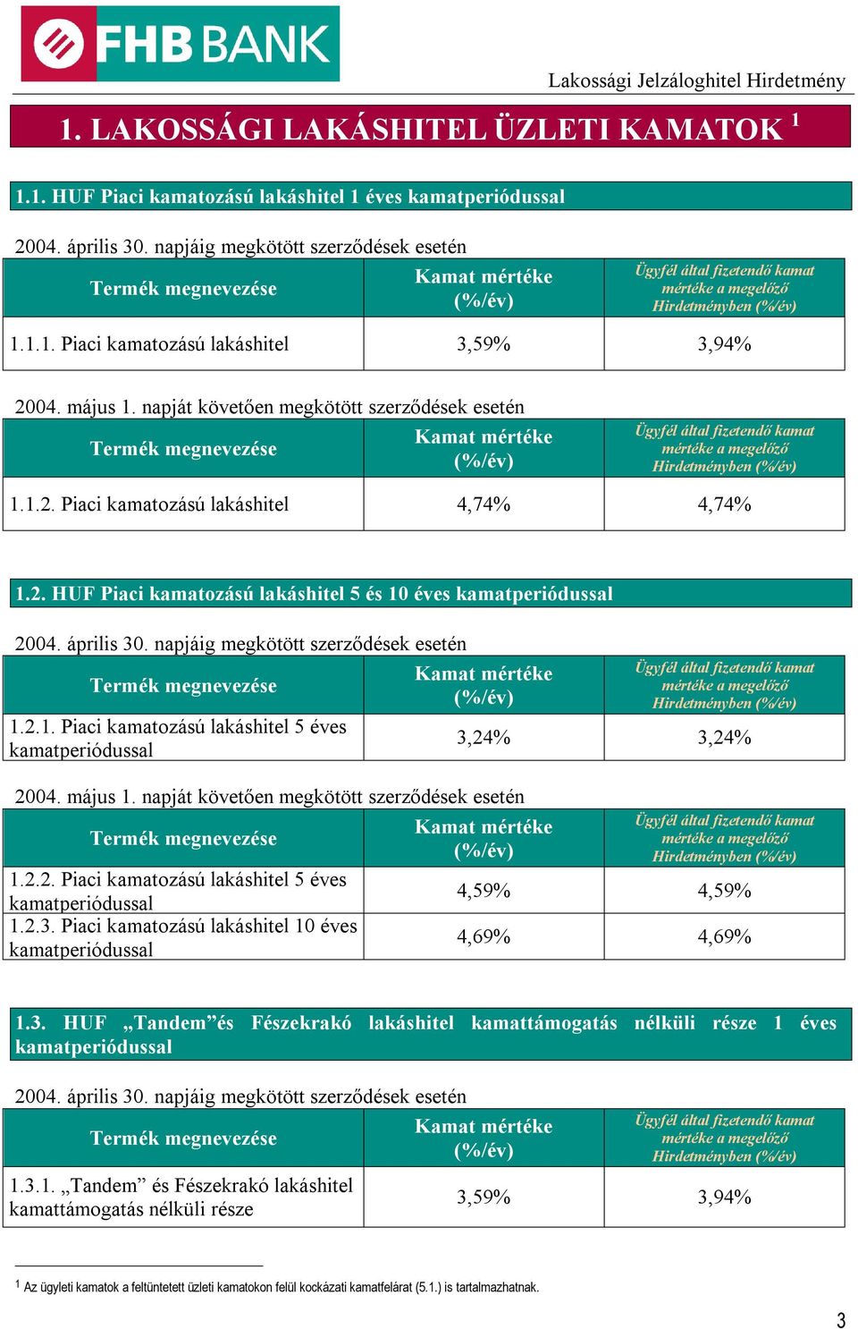 napjáig megkötött szerződések esetén 1.2.1. Piaci kamatozású lakáshitel 5 éves kamatperiódussal 3,24% 3,24% 2004. május 1. napját követően megkötött szerződések esetén 1.2.2. Piaci kamatozású lakáshitel 5 éves kamatperiódussal 1.