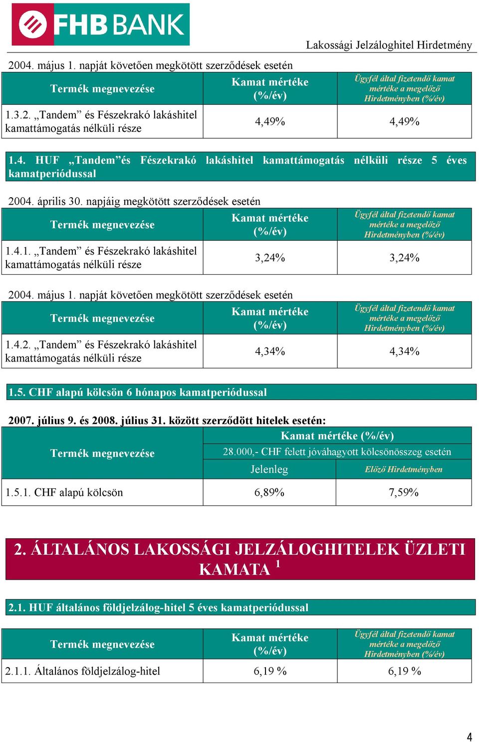 04. május 1. napját követően megkötött szerződések esetén 1.4.2. Tandem és Fészekrakó lakáshitel kamattámogatás nélküli része Hirdetményben 3,24% 3,24% Hirdetményben 4,34% 4,34% 1.5.