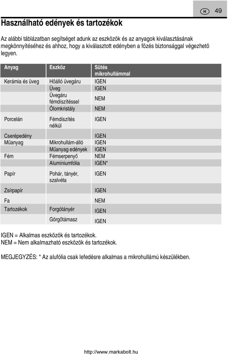 Anyag Eszköz Sütés mikrohullámmal Kerámia és üveg Hőálló üvegáru IGEN Üveg IGEN Üvegáru fémdíszítéssel NEM Ólomkristály NEM Porcelán Fémdíszítés nélkül IGEN Cserépedény IGEN Műanyag