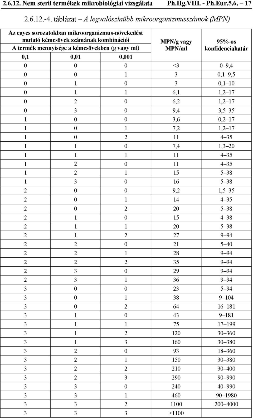 0,001 MPN/g vagy MPN/ml 95%-os konfidenciahatár 0 0 0 <3 0 9,4 0 0 1 3 0,1 9,5 0 1 0 3 0,1 10 0 1 1 6,1 1,2 17 0 2 0 6,2 1,2 17 0 3 0 9,4 3,5 35 1 0 0 3,6 0,2 17 1 0 1 7,2 1,2 17 1 0 2 11 4 35 1 1 0