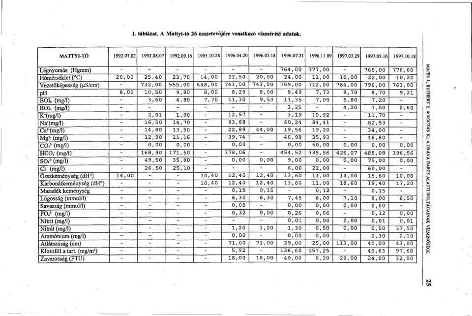 18 Légnyomás (Hgmm) 764,00 777,00 765,00 776,00 Hőmérséklet ( C) 20,00 25,40 23,70 14,00 22,50 20,00 24,00 11,00 10,00 22,00 10,20 Vezetőképesség (^S/cm) 732,00 555,00 648,00 743,00 743,00 769,00