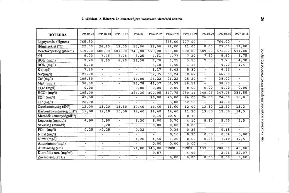 18 Légnyomás (Hgram) 765,50 765,00 777,00 764,00 Hőmérséklet ( C) 22, 00 26,40 12, 00 17,00 21, 00 24,00 11, 00 8,00 23,00 11, 00 Vezetőképesség ((is/cm) 519,00 480,00 407,00 743,00 578,00 589,00