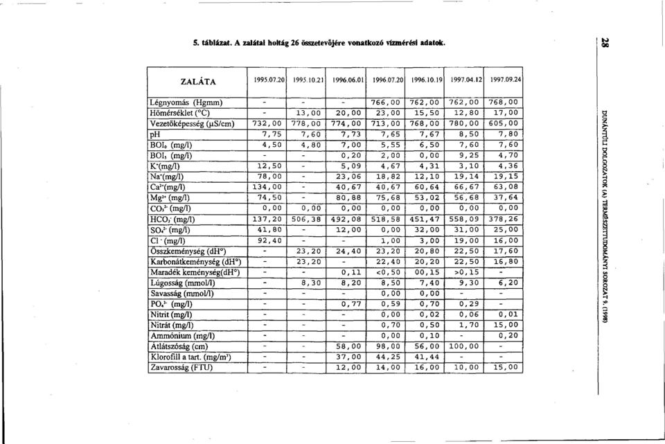 s/cm) 732,00 778,00 774,00 713,00 768,00 780,00 605,00 ph 7,75 7,60 7,73 7,65 7,67 8,50 7,80 BOIo (mg/l) 4,50 4,80 7,00 5,55 6,50 7, 60 7,60 BOI5 (mg/i) 0,20 2,00 0,00 9,25 4,70 K + (mg/l) 12,50 5,09