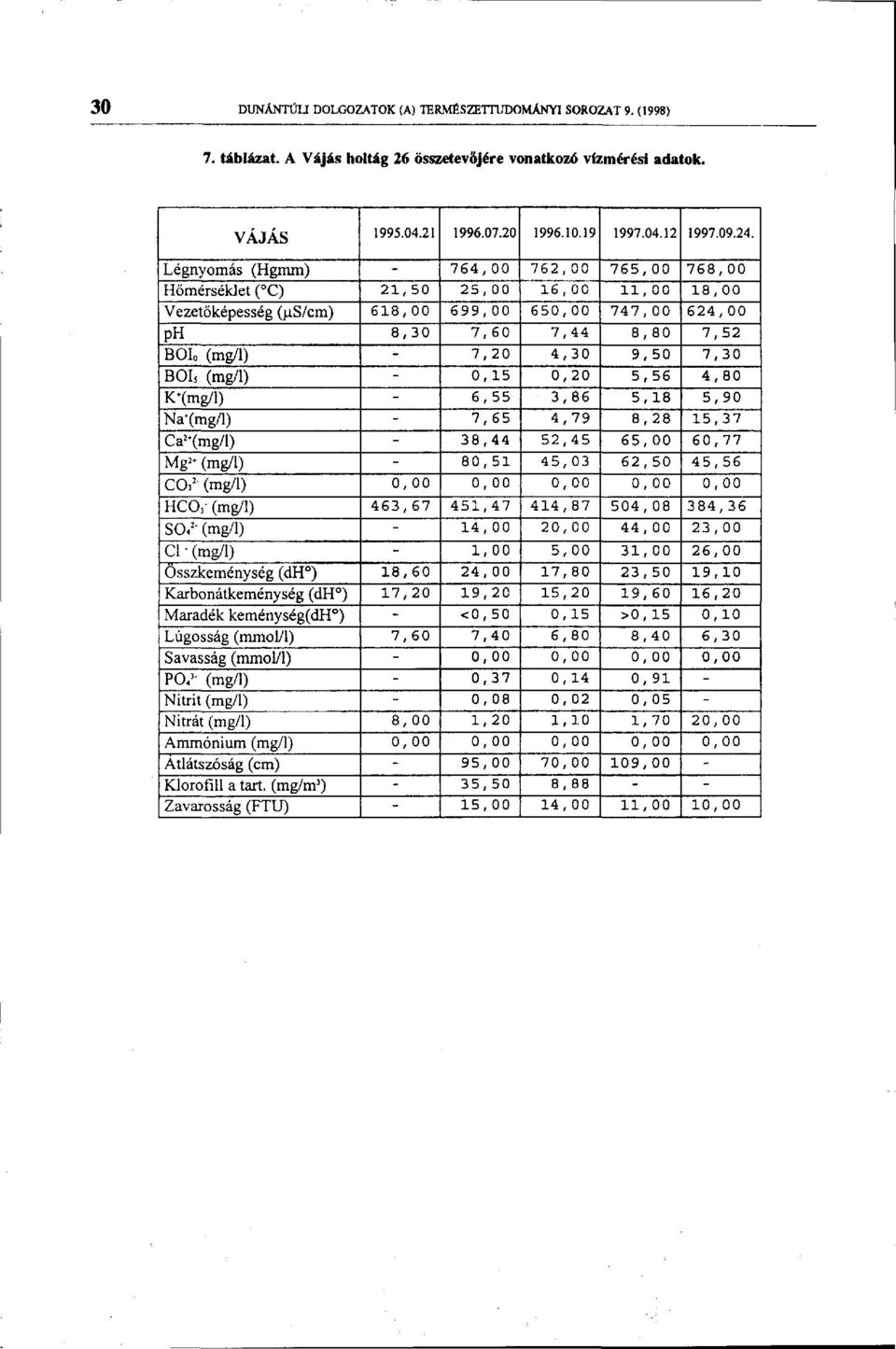 4,30 9,50 7,30 BOL (mg/l) 0,15 0,20 5,56 4,80 K'(mg/1) 6,55 3,86 5,18 5,90 Na(mg/l) 7,65 4,79 8,28 15,37 Ca 2 *(mg/1) 38,44 52,45 65,00 60,77 Mg 2 (mg/l) 80,51 45, 03 62, 50 45,56 CCV (mg/l) 0,00 0,