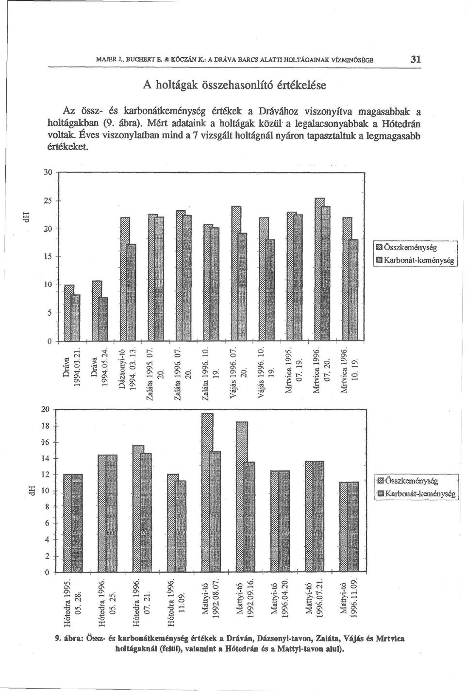 Drávához viszonyítva magasabbak a holtágakban (9. ábra). Mért adataink a holtágak közül a legalacsonyabbak a Hótedrán voltak.