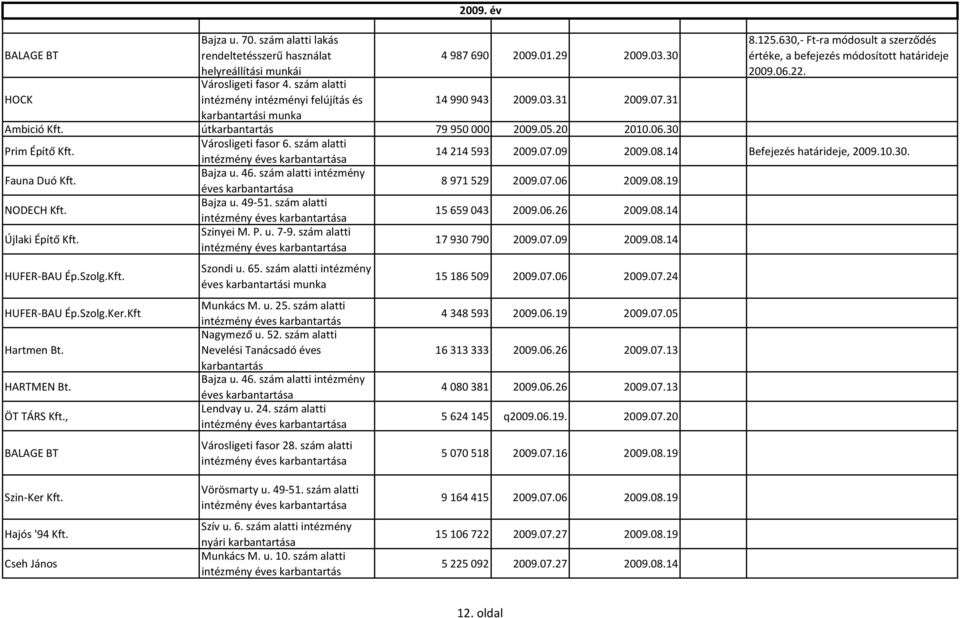 Városligeti fasor 6. szám alatti intézmény éves karbantartása Fauna Duó Kft. Bajza u. 46. szám alatti intézmény éves karbantartása 8 971 529 2009.07.06 2009.08.