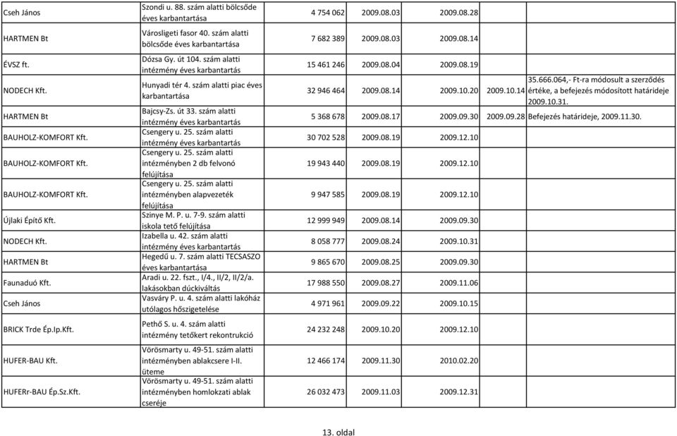 szám alatti intézmény éves karbantartás Hunyadi tér 4. szám alatti piac éves karbantartása Bajcsy Zs. út 33. szám alatti intézmény éves karbantartás Csengery u. 25.