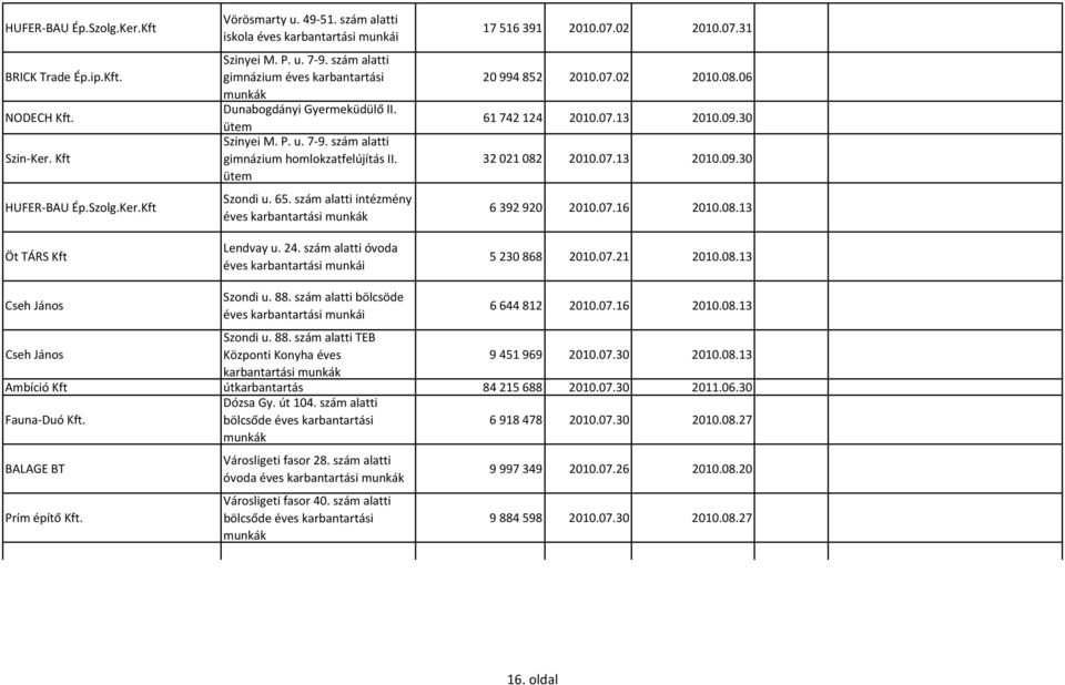 szám alatti intézmény éves karbantartási Lendvay u. 24. szám alatti óvoda éves karbantartási munkái 17 516 391 2010.07.02 2010.07.31 20 994 852 2010.07.02 2010.08.06 61 742 124 2010.07.13 2010.09.