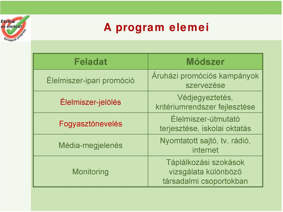 kritériumrendszer fejlesztése Élelmiszer-útmutató terjesztése, iskolai oktatás Nyomtatott