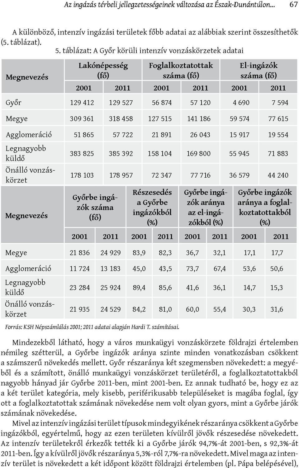 Foglalkoztatottak száma (fő) El-ingázók száma (fő) 2001 2011 2001 2011 2001 2011 Győr 129 412 129 527 56 874 57 120 4 690 7 594 Megye 309 361 318 458 127 515 141 186 59 574 77 615 Agglomeráció 51 865