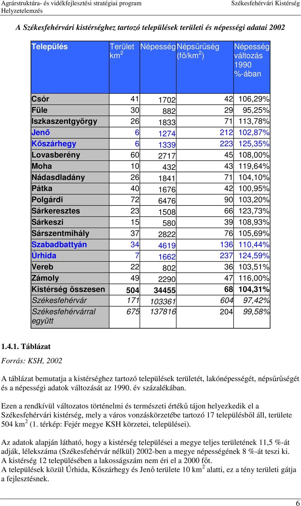 40 1676 42 100,95% Polgárdi 72 6476 90 103,20% Sárkeresztes 23 1508 66 123,73% Sárkeszi 15 580 39 108,93% Sárszentmihály 37 2822 76 105,69% Szabadbattyán 34 4619 136 110,44% Úrhida 7 1662 237 124,59%