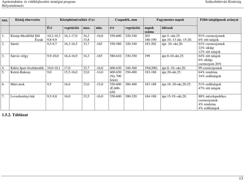 Sárrét 9,5-9,7 16,3-16,5 33,7-165 550-580 320-340 183-202 ápr. 10.-okt.20. 61% csernozjomok 22% síkláp 12% réti talajok 3. Sárvíz-völgy 9,9-10,0 16,4-16,9 34,3-165 580-610 330-350 199 ápr.8-10-okt.25.