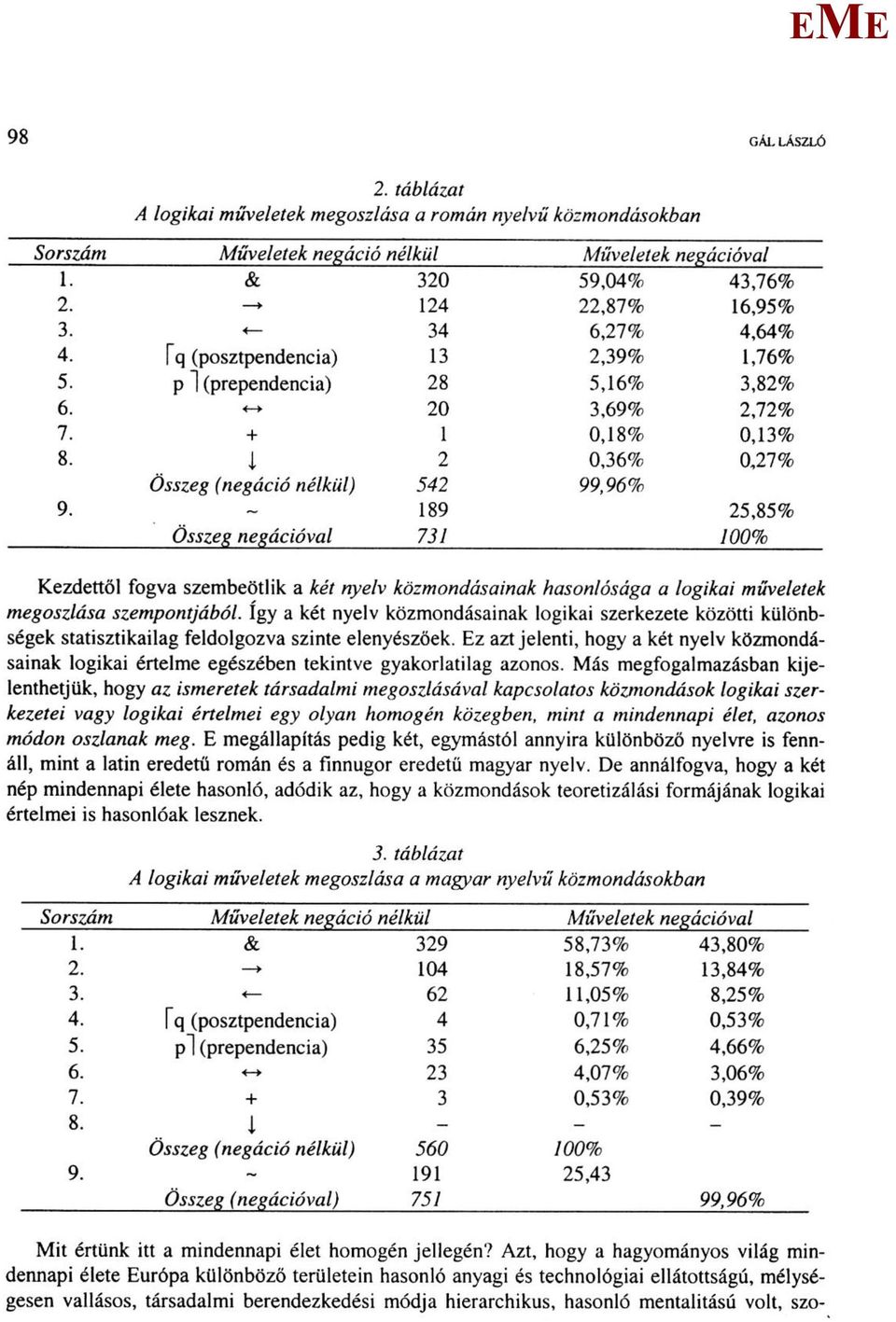 189 25,85% Összeg negációval 731 100% Kezdettől fogva szembeötlik a két nyelv közmondásainak hasonlósága a logikai műveletek megoszlása szempontjából.