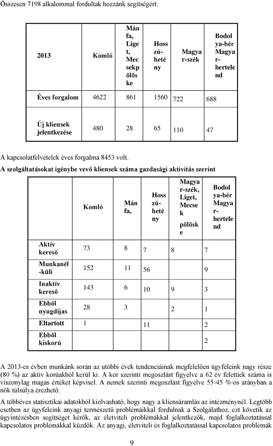 kapcsolatfelvételek éves forgalma 8453 volt.