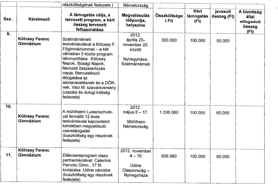 Fögimnáziummal - a két városban 5 közös program lebonyolítása: Kölcsey Napok, Ifjúsági Napok, Nemzeti összetartozás napja, Bemutatkozó látogatása az iskolavezetésnek és a DÖKnek, Váci M.