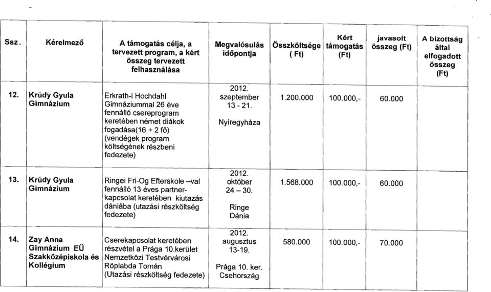 Krúdy Gyula Gimnázium Erkrath-i Hochdahl Gimnáziummal 26 éve fennálló csereprogram keretében német diákok fogadása(16 + 2 fö) (vendégek program költségének részbeni fedezete) szeptember 13-21.