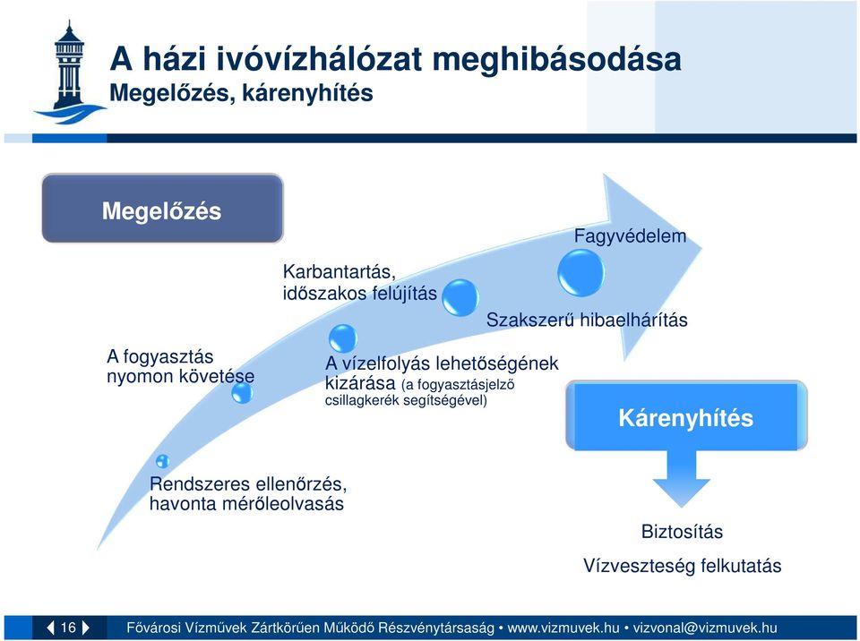 követése A vízelfolyás lehetőségének kizárása (a fogyasztásjelző csillagkerék