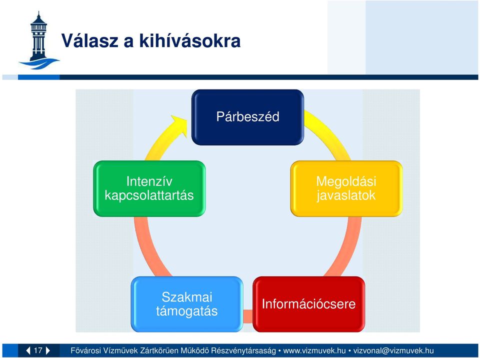 kapcsolattartás Megoldási