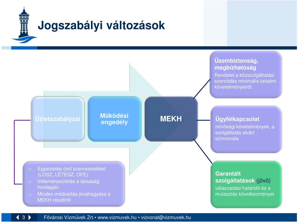 civil szervezetekkel (LOSZ, LÉTÉSZ, OFE) Véleményeztetés a társaság honlapján Minden módosítás jóváhagyása a MEKH részéről