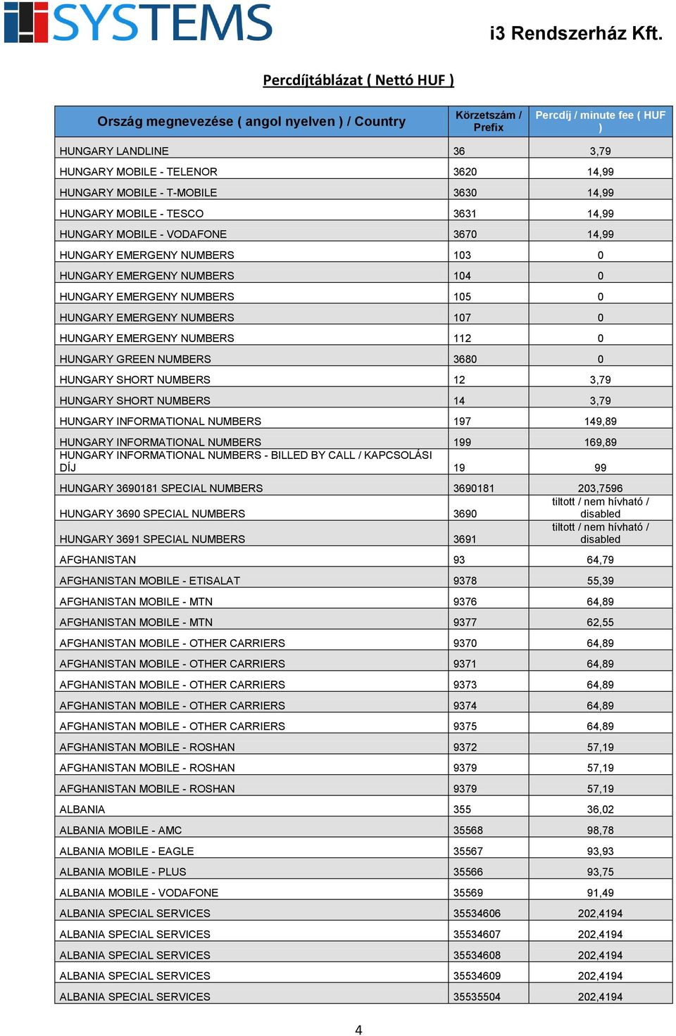 HUNGARY EMERGENY NUMBERS 107 0 HUNGARY EMERGENY NUMBERS 112 0 HUNGARY GREEN NUMBERS 3680 0 HUNGARY SHORT NUMBERS 12 3,79 HUNGARY SHORT NUMBERS 14 3,79 HUNGARY INFORMATIONAL NUMBERS 197 149,89 HUNGARY