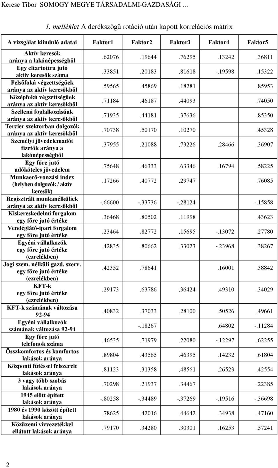 keresők száma Felsőfokú végzettségűek aránya az aktív keresőkből Középfokú végzettségűek aránya az aktív keresőkből Szellemi foglalkozásúak aránya az aktív keresőkből Tercier szektorban dolgozók