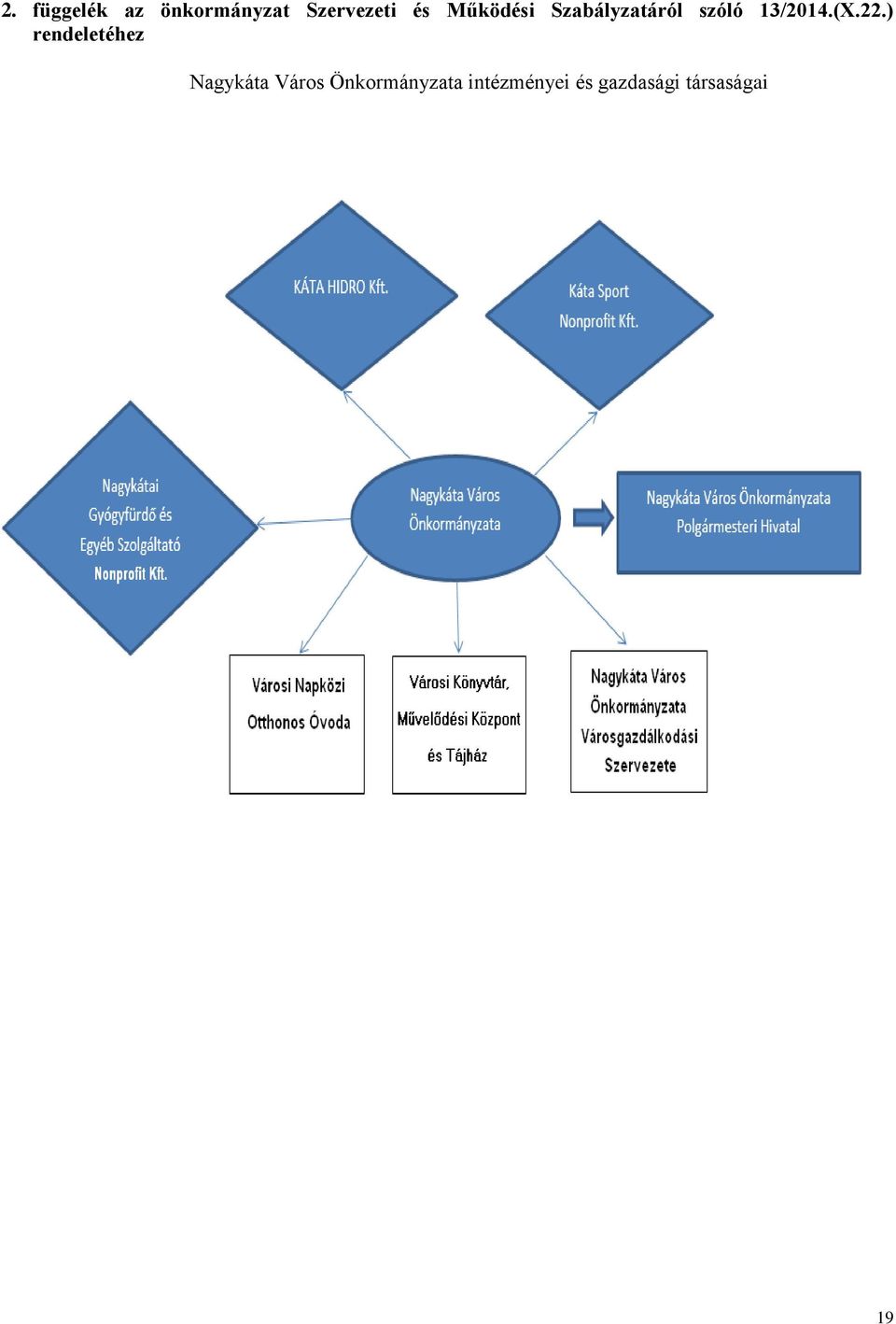 22.) rendeletéhez Nagykáta Város