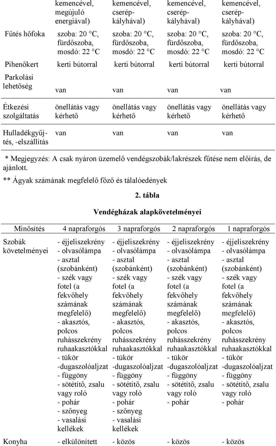 tábla Vendégházak alapkövetelményei Minősítés 4 napraforgós 3 napraforgós 2 napraforgós 1 napraforgós Szobák követelményei éjjeliszekrény olvasólámpa asztal szék fotel (a akasztós, tükör függöny