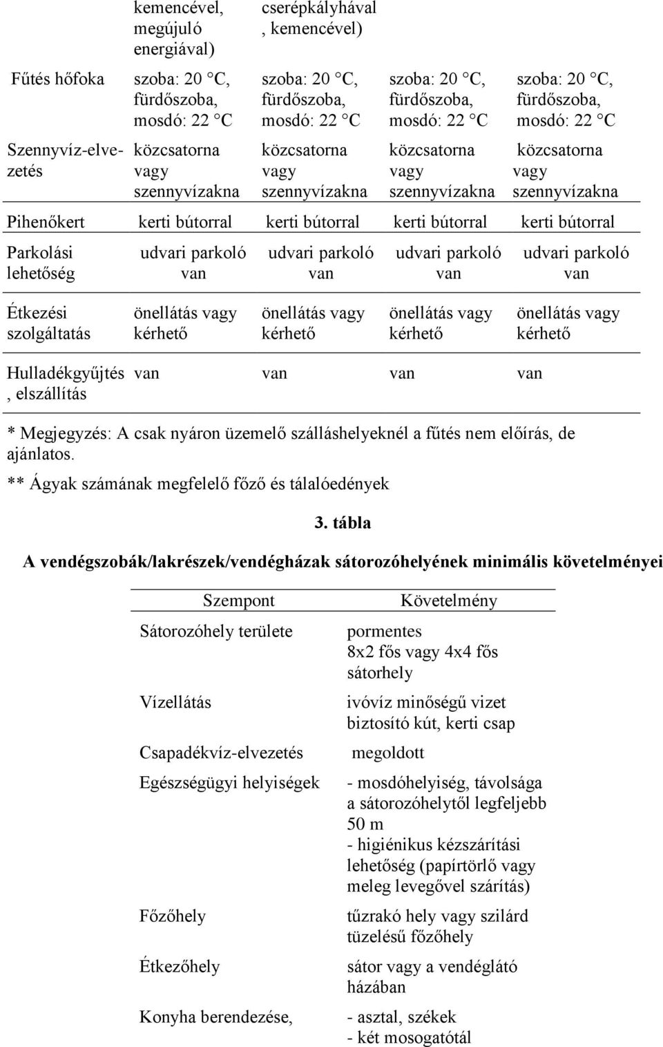 elszállítás van van van van * Megjegyzés: A csak nyáron üzemelő szálláshelyeknél a fűtés nem előírás, de ajánlatos. ** Ágyak megfelelő főző és tálalóedények 3.