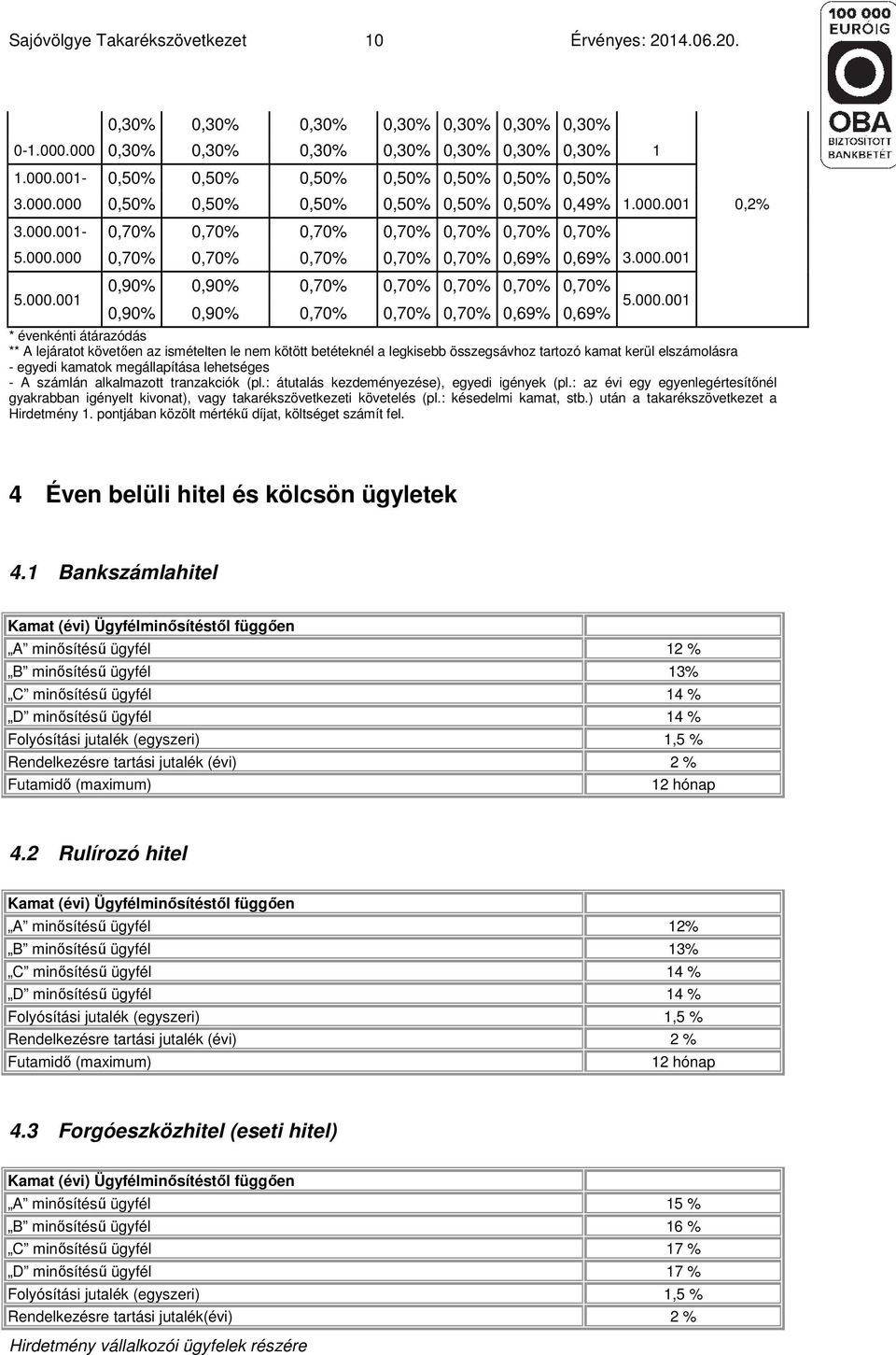 000.001 0,90% 0,90% 0,70% 0,70% 0,70% 0,69% 0,69% * évenkénti átárazódás ** A lejáratot követően az ismételten le nem kötött betéteknél a legkisebb összegsávhoz tartozó kamat kerül elszámolásra -