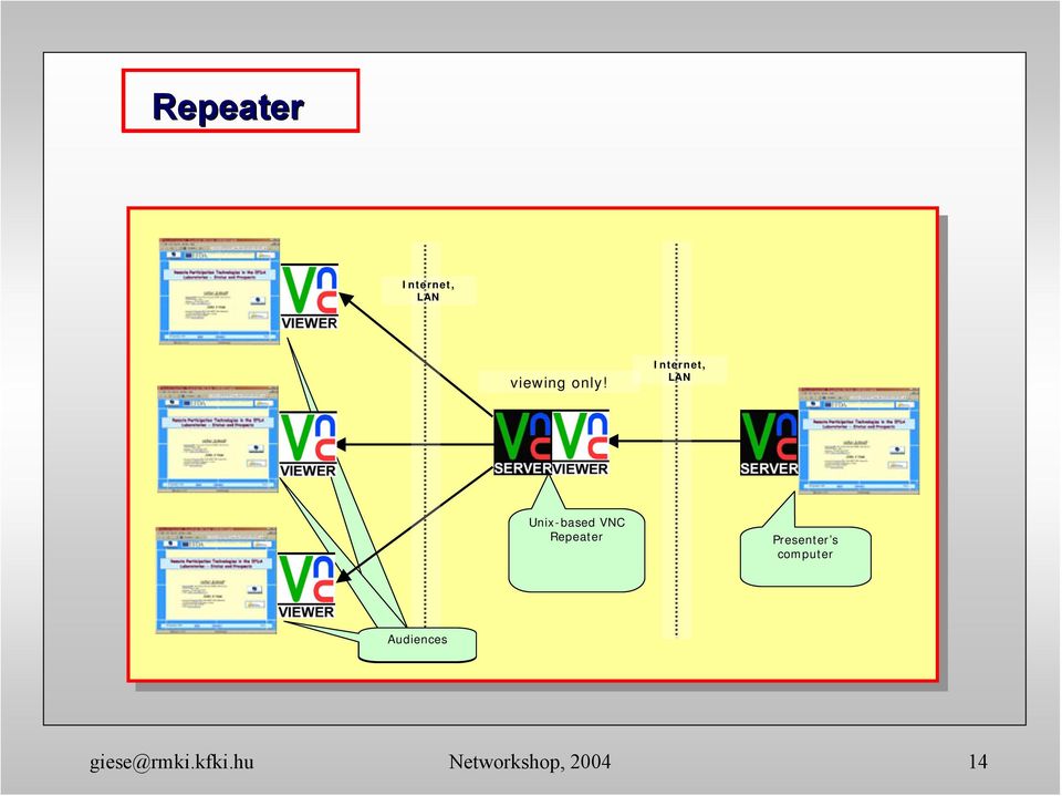 Presenter s computer Audiences Viewers