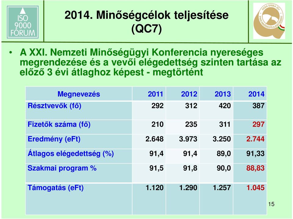 átlaghoz képest - megtörtént Megnevezés 2011 2012 2013 2014 Résztvevők (fő) 292 312 420 387 Fizetők száma (fő)