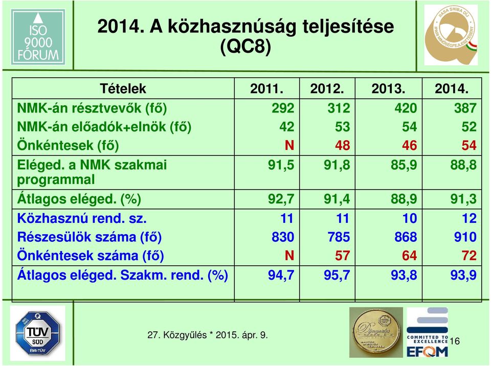 a NMK szakmai programmal 292 42 N 312 53 48 420 54 46 387 52 54 91,5 91,8 85,9 88,8 Átlagos eléged.