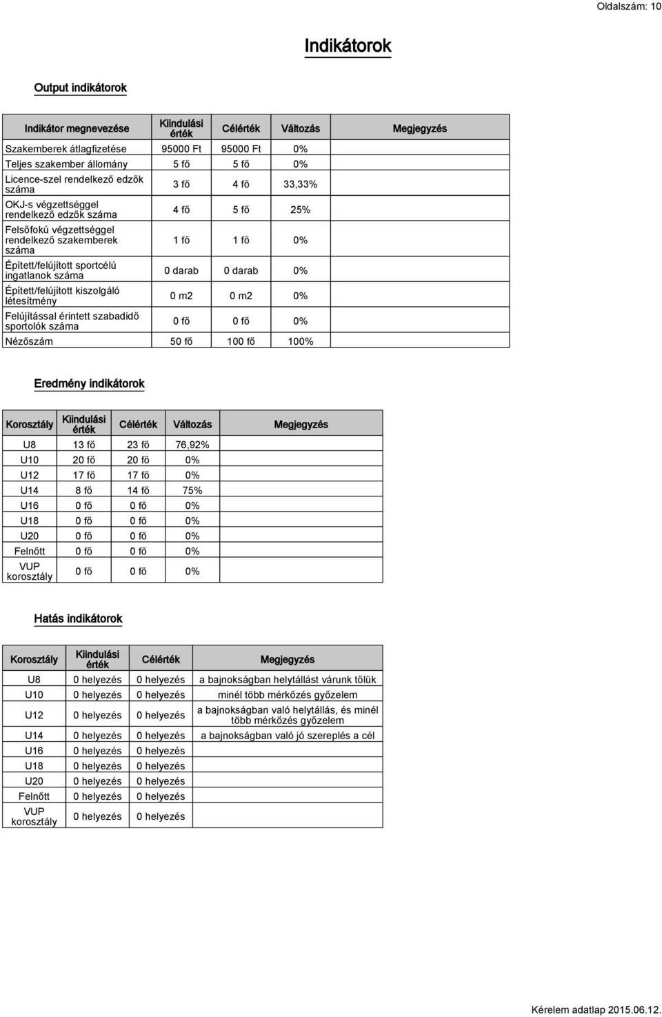 Felújítással érintett szabadidő sportolók száma Célérték Változás Megjegyzés 3 fő 4 fő 33,33% 4 fő 5 fő 25% 1 fő 1 fő 0% 0 darab 0 darab 0% 0 m2 0 m2 0% 0 fő 0 fő 0% Nézőszám 50 fő 100 fő 100%