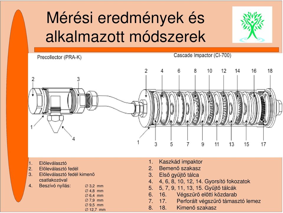 Kaszkád impaktor 2. Bemenő szakasz 3. Első gyűjtő tálca 4. 4, 6, 8, 10, 12, 14. Gyorsító fokozatok 5.