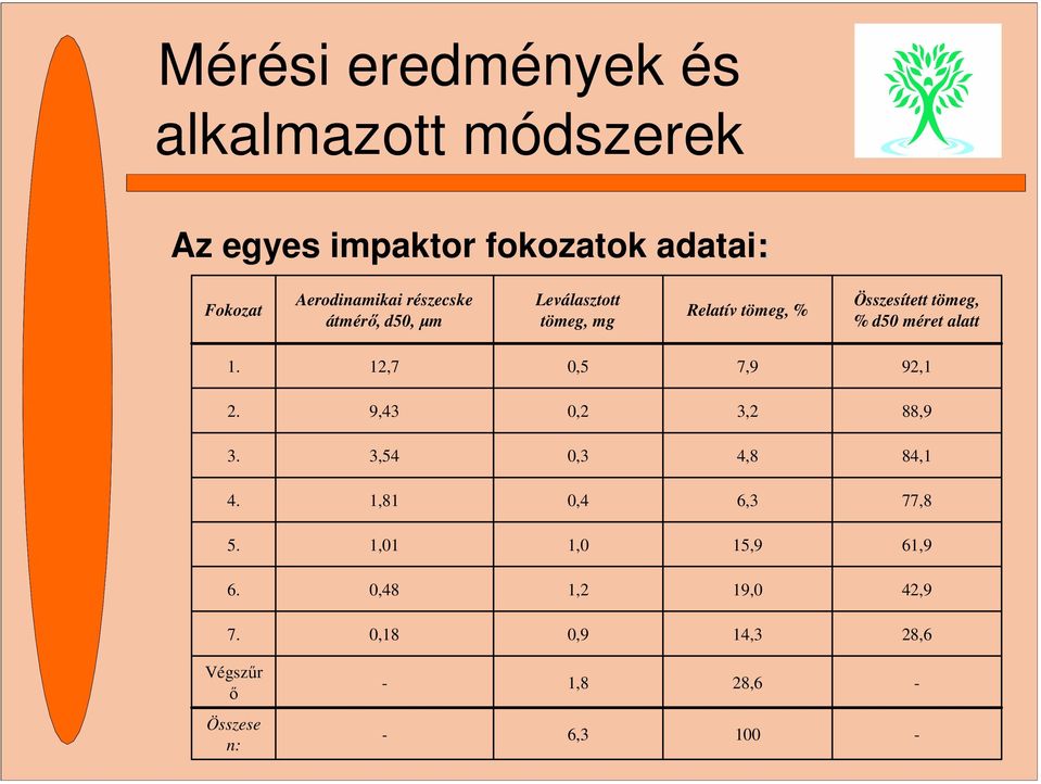 % d50 méret alatt 1. 12,7 0,5 7,9 92,1 2. 9,43 0,2 3,2 88,9 3. 3,54 0,3 4,8 84,1 4.