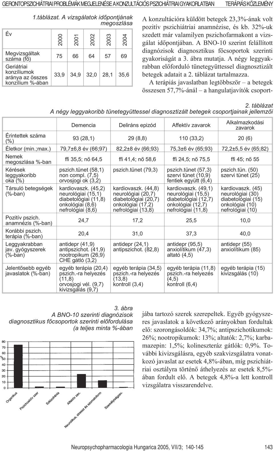 táblázat A négy leggyakoribb tünetegyüttessel diagnosztizált betegek csoportjainak jellemzõi Demencia Deliráns epizód Affektív zavarok Alkalmazkodási zavarok Érintettek száma (%) 93 (28,1) 29 (8,8)