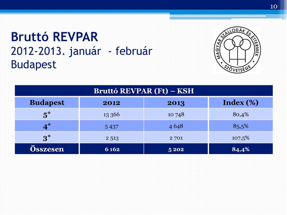 Budapest 2012 2013 Index (%) 5* 13 366 10 748