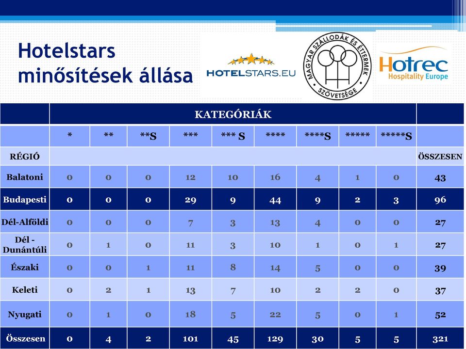 0 7 3 13 4 0 0 27 Dél - Dunántúli 0 1 0 11 3 10 1 0 1 27 Északi 0 0 1 11 8 14 5 0 0 39