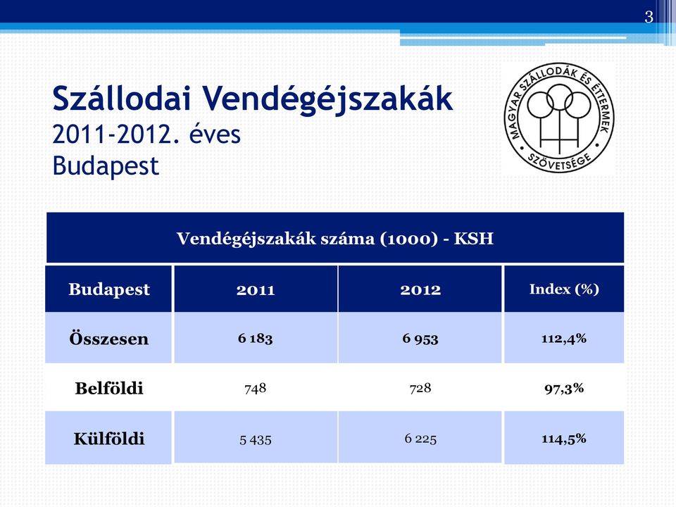 Budapest 2011 2012 Index (%) Összesen 6 183 6