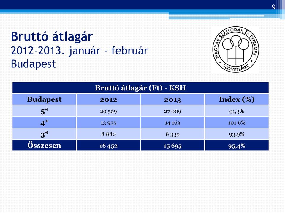 Budapest 2012 2013 Index (%) 5* 29 569 27 009 91,3%