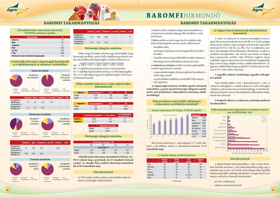 szórásához Kukorica Búza Szójadara L-Lys-HCL DL-Met L-Thr táplálóanyag tartalomhoz (%) szóráshoz (%) 7,1 6,9 73,3 12,7 - - 3,1 5,3 91,6 - - - Metionin tartalom Hozzájárulás a metionin tartalomhoz