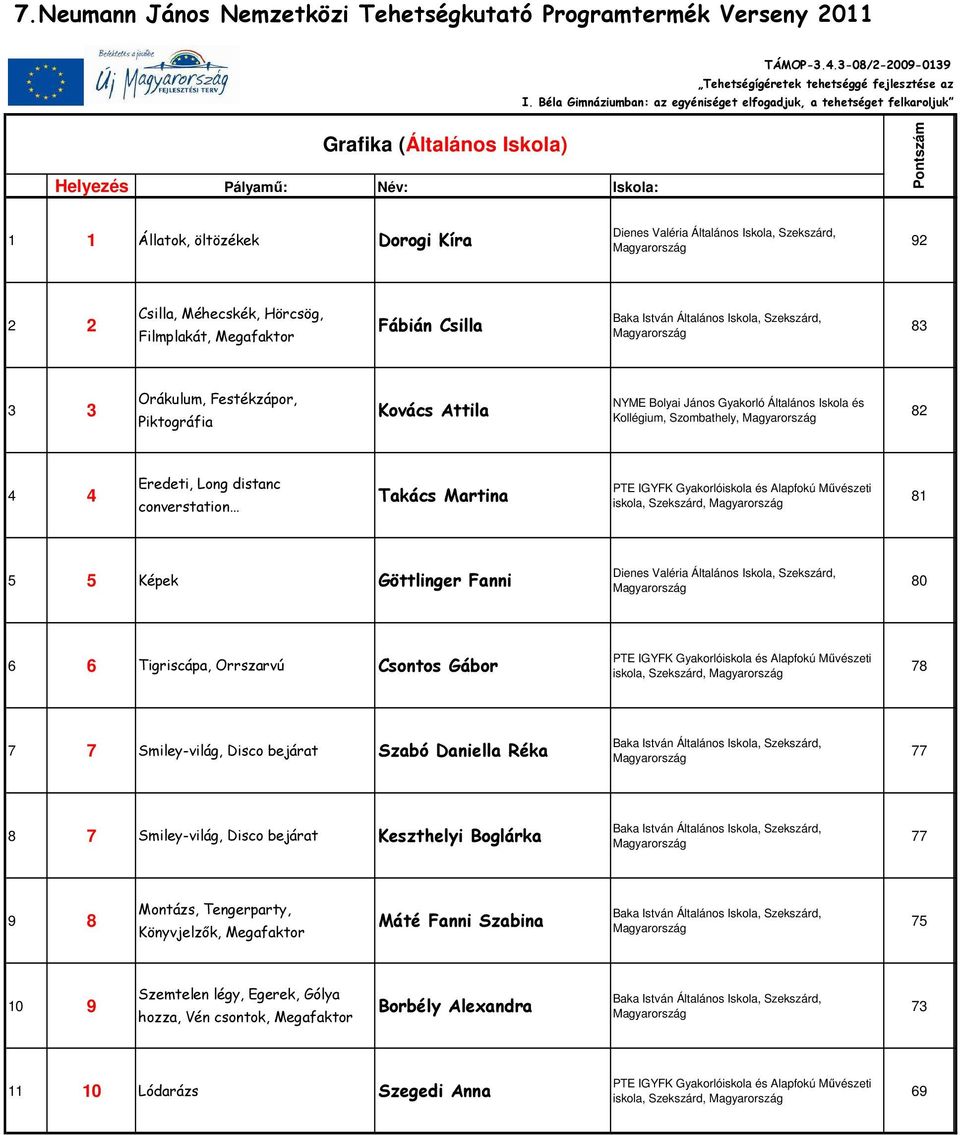 Martina PTE IGYFK Gyakorlóiskola és Alapfokú Mővészeti iskola, Szekszárd, 81 5 5 Képek Göttlinger Fanni Dienes Valéria Általános Iskola, Szekszárd, 80 6 6 Tigriscápa, Orrszarvú Csontos Gábor PTE