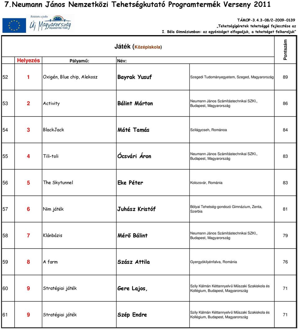 , Budapest, 83 56 5 The Skytunnel Eke Péter Kolozsvár, Románia 83 57 6 Nim játék Juhász Kristóf 81 58 7 Klánbázis Mérı Bálint Neumann János Számítástechnikai SZKI.